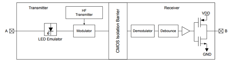Block Diagram - Skyworks Solutions Inc. Si873x Digital Isolators